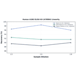 Linearity - Human A1BG ELISA Kit (A78984) - Antibodies.com