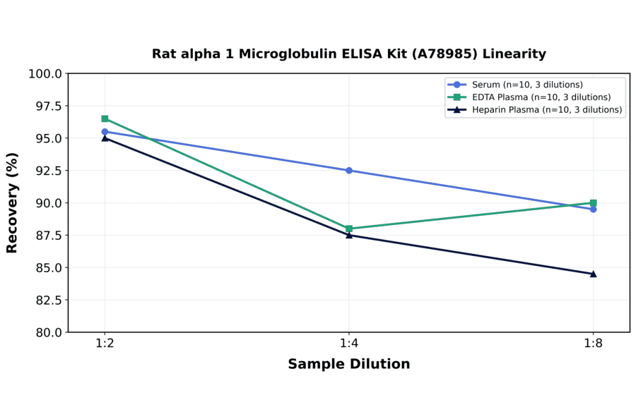 Linearity - Rat alpha 1 Microglobulin ELISA Kit (A78985) - Antibodies.com
