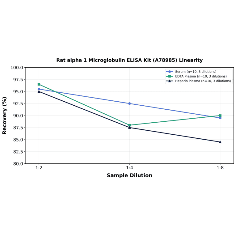 Linearity - Rat alpha 1 Microglobulin ELISA Kit (A78985) - Antibodies.com