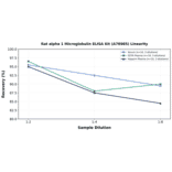Linearity - Rat alpha 1 Microglobulin ELISA Kit (A78985) - Antibodies.com