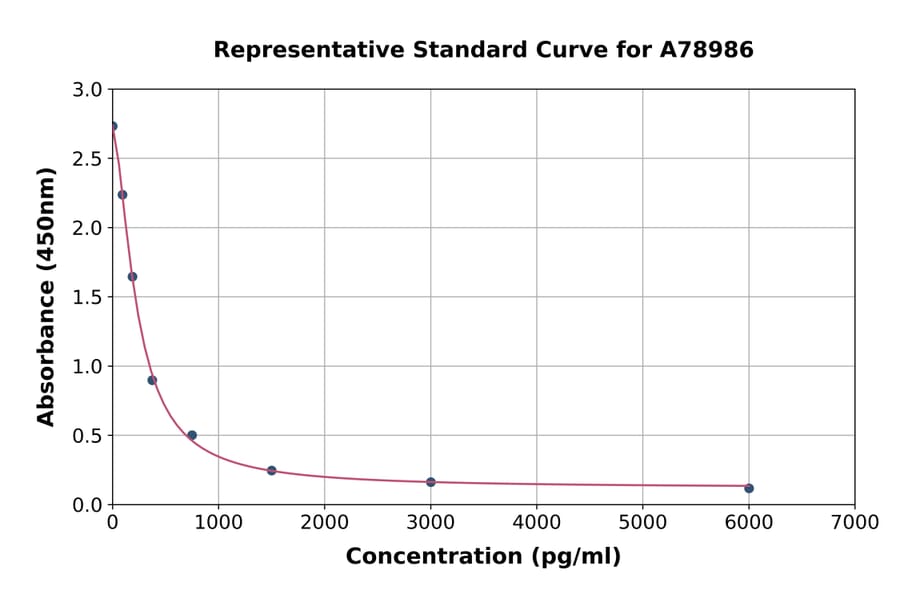 Standard Curve - Rat alpha Crosslaps/alpha CTx ELISA Kit (A78986) - Antibodies.com