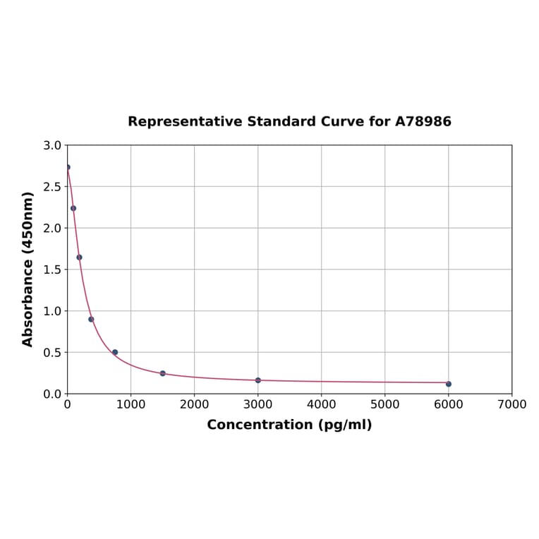 Standard Curve - Rat alpha Crosslaps/alpha CTx ELISA Kit (A78986) - Antibodies.com
