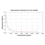 Standard Curve - Rat alpha Crosslaps/alpha CTx ELISA Kit (A78986) - Antibodies.com