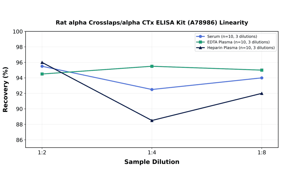Linearity - Rat alpha Crosslaps/alpha CTx ELISA Kit (A78986) - Antibodies.com