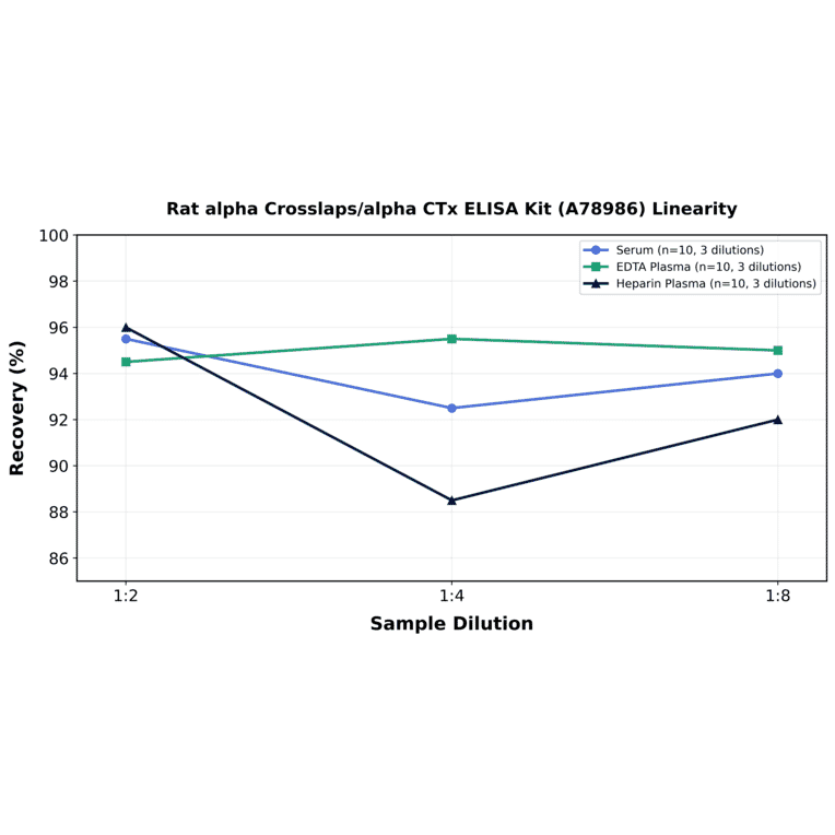 Linearity - Rat alpha Crosslaps/alpha CTx ELISA Kit (A78986) - Antibodies.com