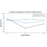 Linearity - Rat alpha Crosslaps/alpha CTx ELISA Kit (A78986) - Antibodies.com