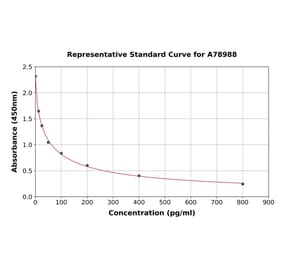Standard Curve - Human alpha MSH ELISA Kit (A78988) - Antibodies.com