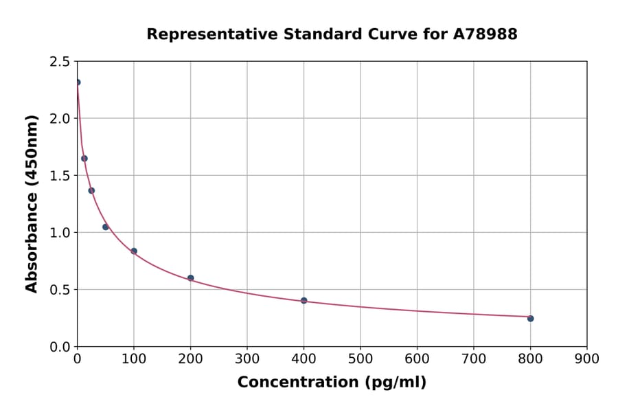 Standard Curve - Human alpha MSH ELISA Kit (A78988) - Antibodies.com