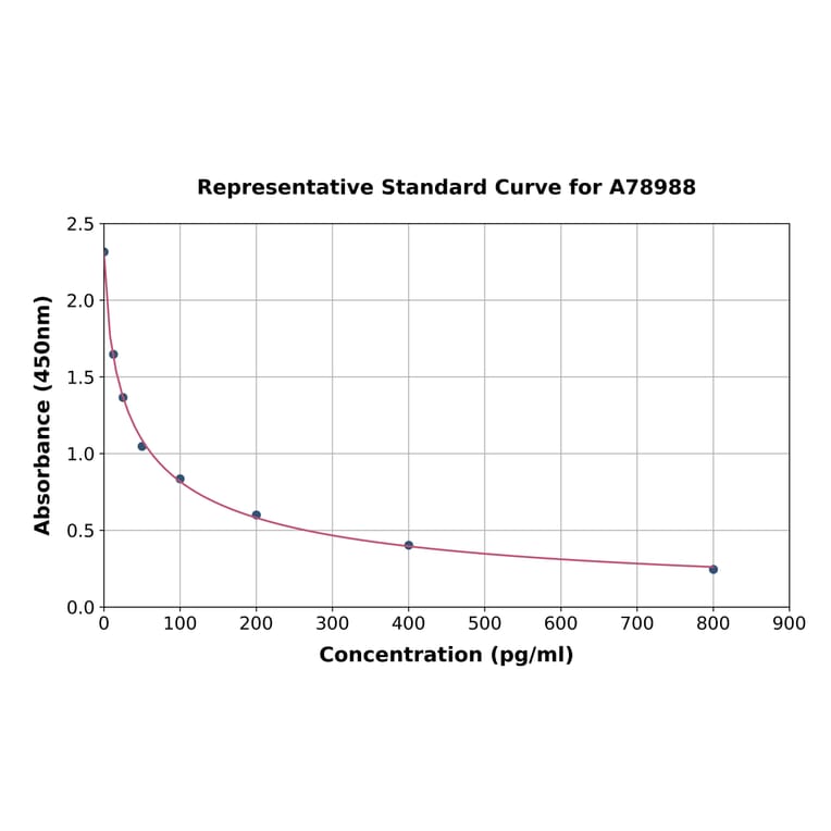 Standard Curve - Human alpha MSH ELISA Kit (A78988) - Antibodies.com
