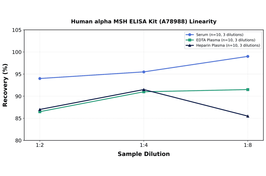 Linearity - Human alpha MSH ELISA Kit (A78988) - Antibodies.com