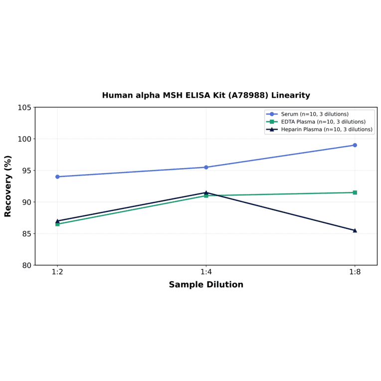 Linearity - Human alpha MSH ELISA Kit (A78988) - Antibodies.com