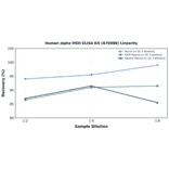 Linearity - Human alpha MSH ELISA Kit (A78988) - Antibodies.com