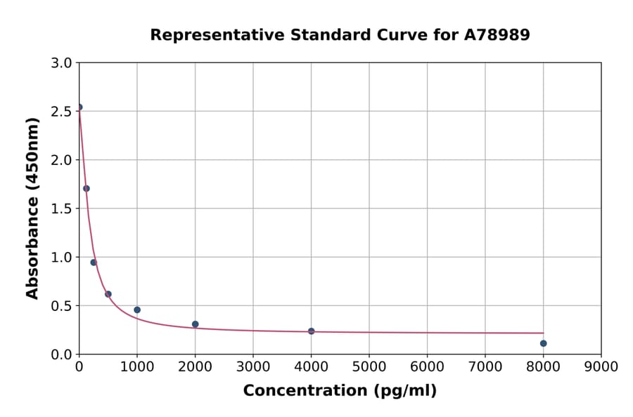 Standard Curve - Rat beta Crosslaps/beta CTx ELISA Kit (A78989) - Antibodies.com