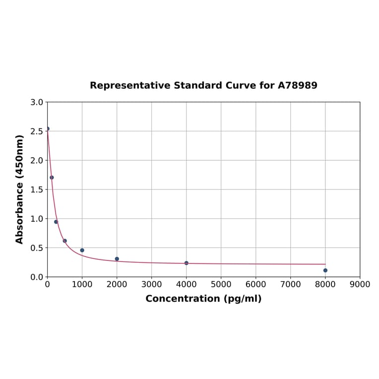 Standard Curve - Rat beta Crosslaps/beta CTx ELISA Kit (A78989) - Antibodies.com