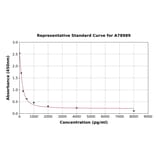 Standard Curve - Rat beta Crosslaps/beta CTx ELISA Kit (A78989) - Antibodies.com