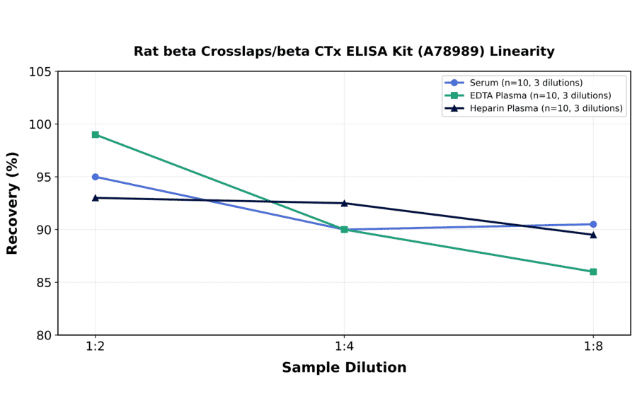 Linearity - Rat beta Crosslaps/beta CTx ELISA Kit (A78989) - Antibodies.com