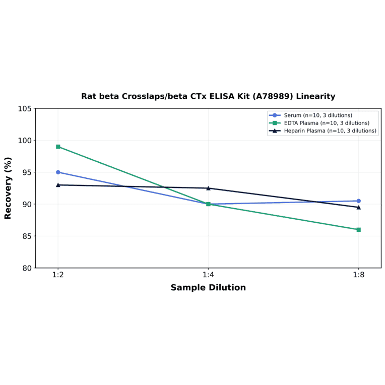 Linearity - Rat beta Crosslaps/beta CTx ELISA Kit (A78989) - Antibodies.com