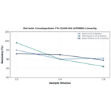 Linearity - Rat beta Crosslaps/beta CTx ELISA Kit (A78989) - Antibodies.com