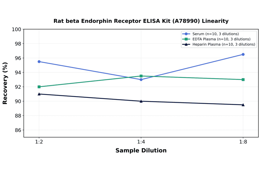 Linearity - Rat beta Endorphin Receptor ELISA Kit (A78990) - Antibodies.com