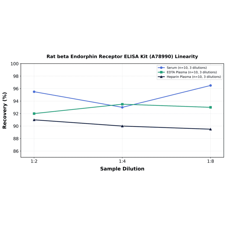Linearity - Rat beta Endorphin Receptor ELISA Kit (A78990) - Antibodies.com