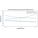 Linearity - Rat beta Endorphin Receptor ELISA Kit (A78990) - Antibodies.com
