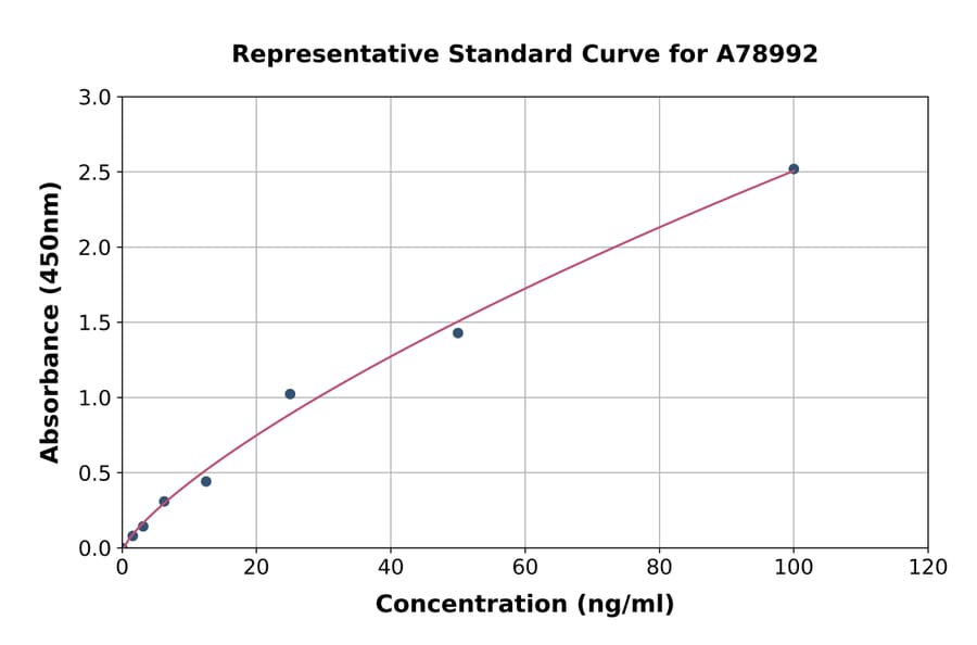 Standard Curve - Human GGT1/GGT ELISA Kit (A78992) - Antibodies.com