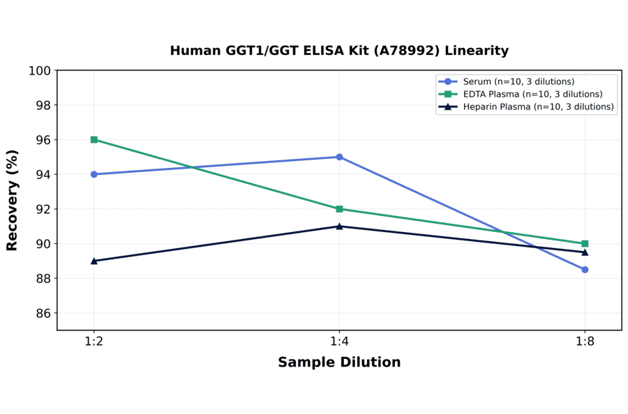 Linearity - Human GGT1/GGT ELISA Kit (A78992) - Antibodies.com