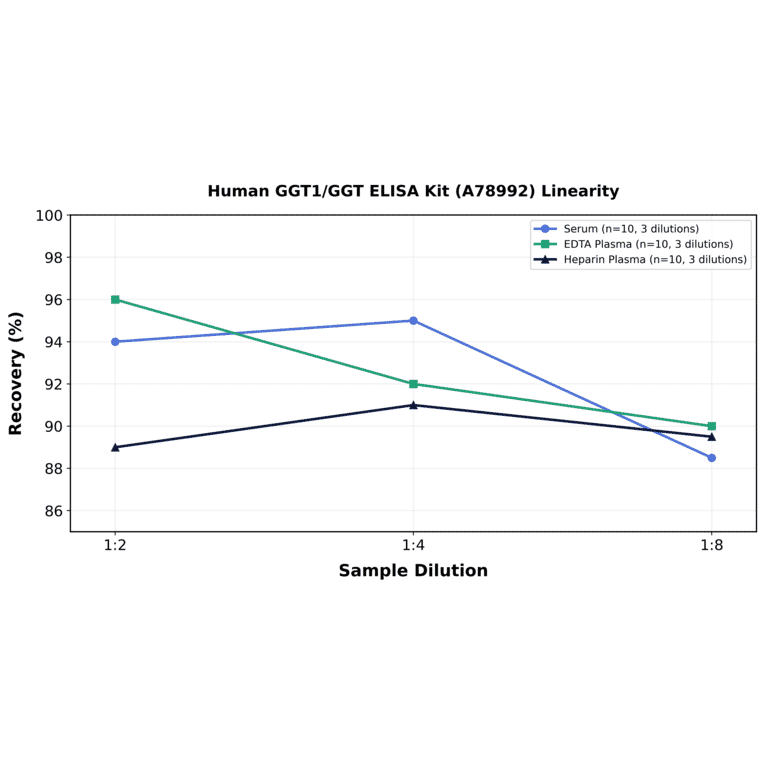 Linearity - Human GGT1/GGT ELISA Kit (A78992) - Antibodies.com