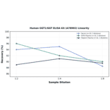 Linearity - Human GGT1/GGT ELISA Kit (A78992) - Antibodies.com