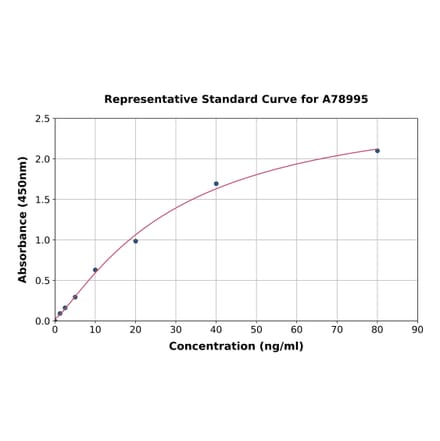 Standard Curve - Human Apo-M ELISA Kit (A78995) - Antibodies.com