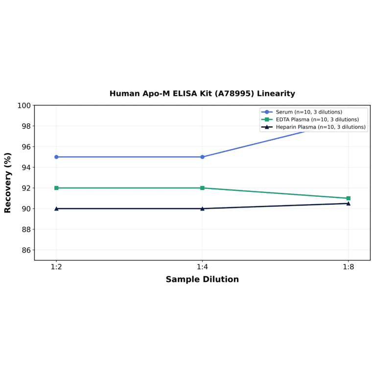 Linearity - Human Apo-M ELISA Kit (A78995) - Antibodies.com
