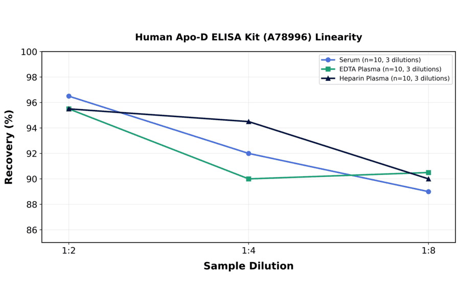 Linearity - Human Apo-D ELISA Kit (A78996) - Antibodies.com