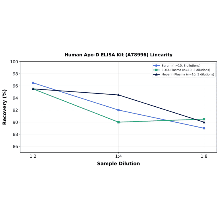 Linearity - Human Apo-D ELISA Kit (A78996) - Antibodies.com