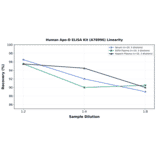 Linearity - Human Apo-D ELISA Kit (A78996) - Antibodies.com