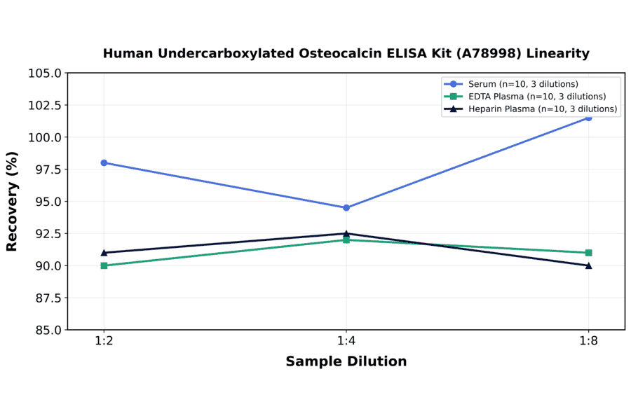 Linearity - Human Undercarboxylated Osteocalcin ELISA Kit (A78998) - Antibodies.com