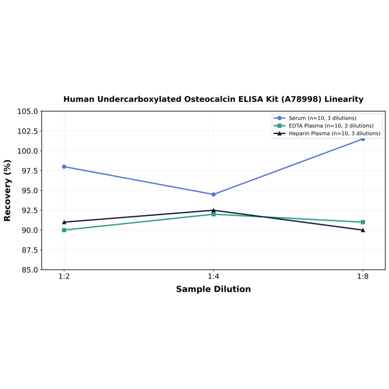 Linearity - Human Undercarboxylated Osteocalcin ELISA Kit (A78998) - Antibodies.com
