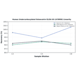 Linearity - Human Undercarboxylated Osteocalcin ELISA Kit (A78998) - Antibodies.com