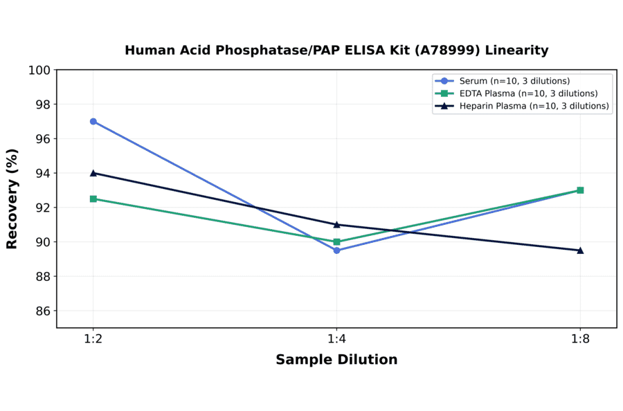 Linearity - Human Acid Phosphatase/PAP ELISA Kit (A78999) - Antibodies.com