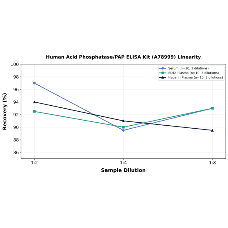Linearity - Human Acid Phosphatase/PAP ELISA Kit (A78999) - Antibodies.com