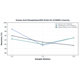 Linearity - Human Acid Phosphatase/PAP ELISA Kit (A78999) - Antibodies.com