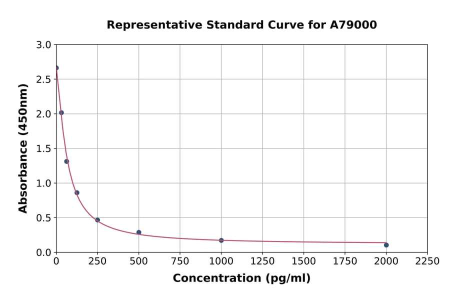 Standard Curve - Human Apelin 12 ELISA Kit (A79000) - Antibodies.com