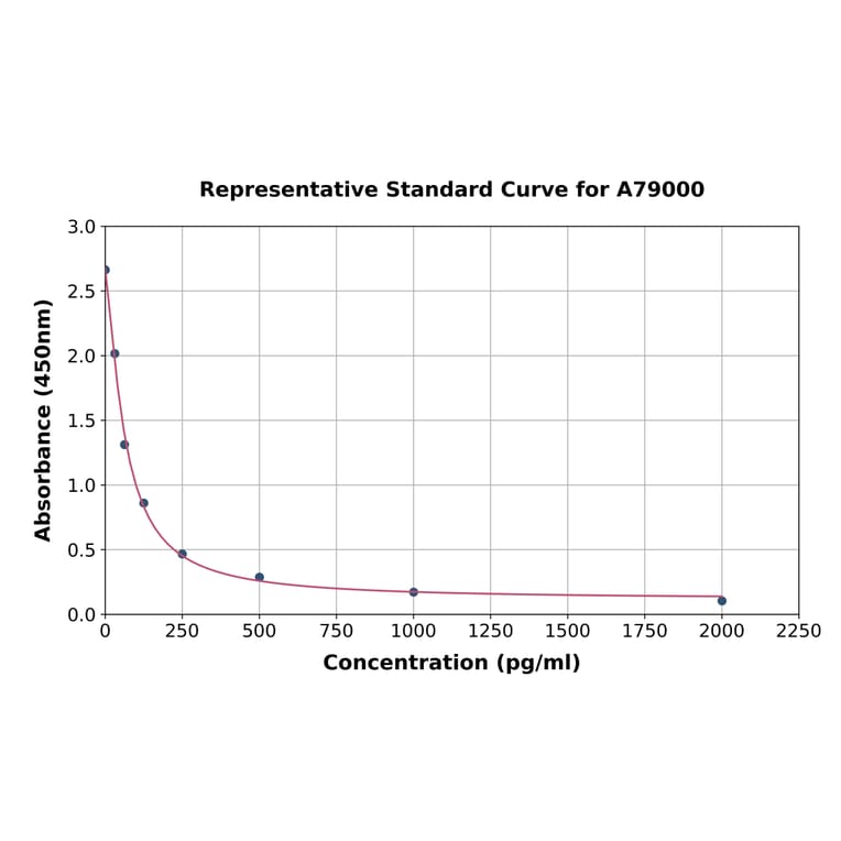 Standard Curve - Human Apelin 12 ELISA Kit (A79000) - Antibodies.com