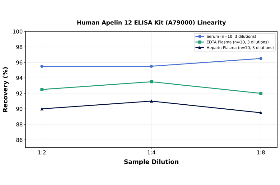 Linearity - Human Apelin 12 ELISA Kit (A79000) - Antibodies.com