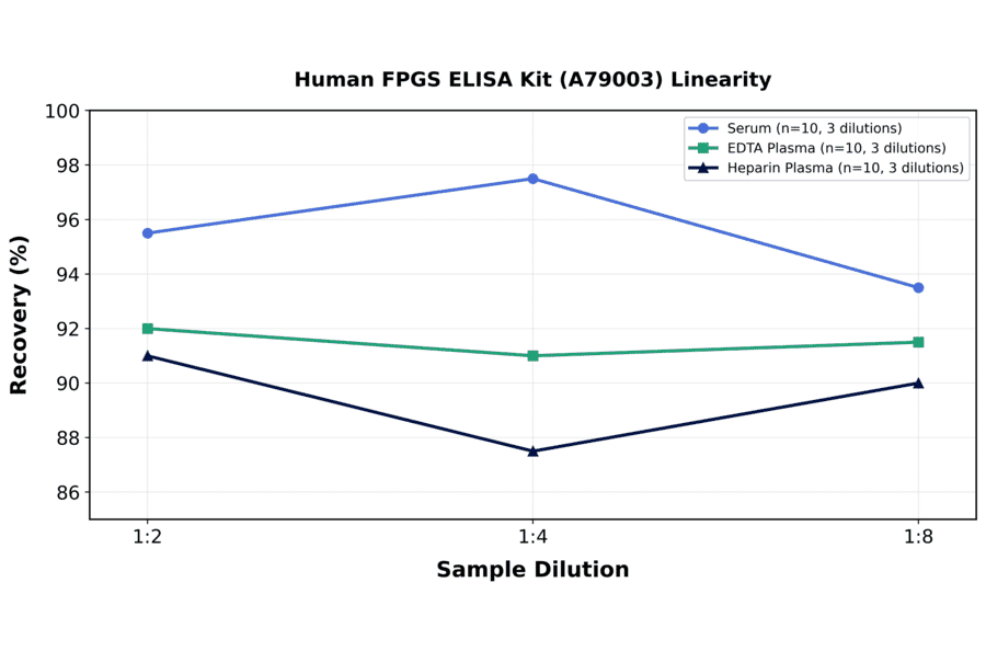 Linearity - Human FPGS ELISA Kit (A79003) - Antibodies.com