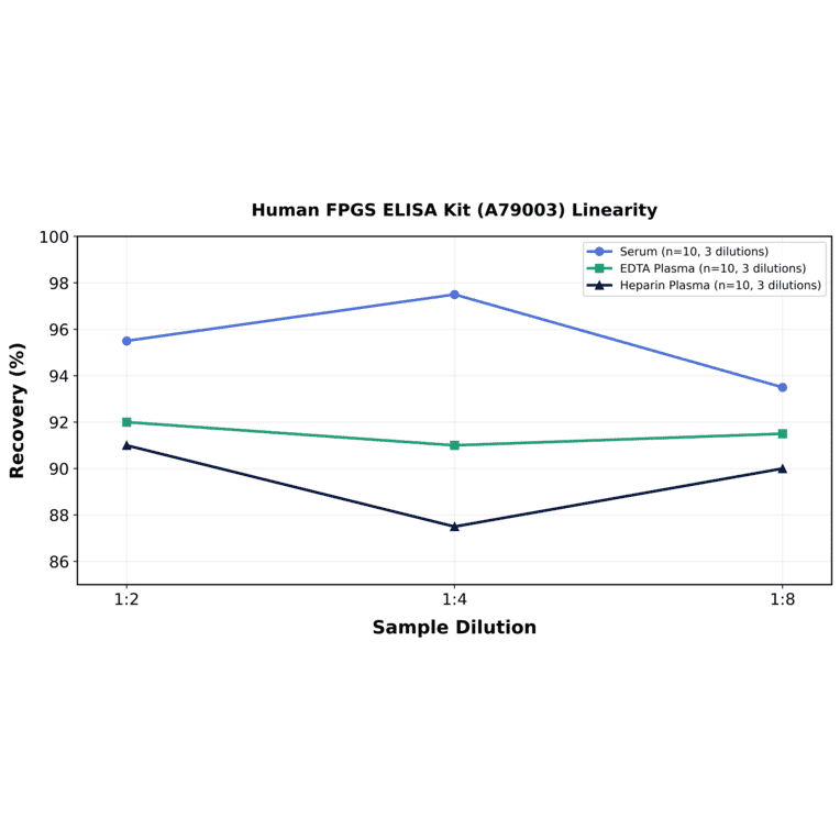 Linearity - Human FPGS ELISA Kit (A79003) - Antibodies.com