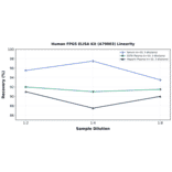 Linearity - Human FPGS ELISA Kit (A79003) - Antibodies.com
