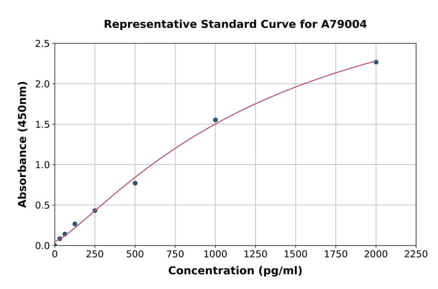 Standard Curve - Human RFC ELISA Kit (A79004) - Antibodies.com