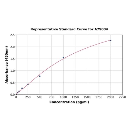 Standard Curve - Human RFC ELISA Kit (A79004) - Antibodies.com