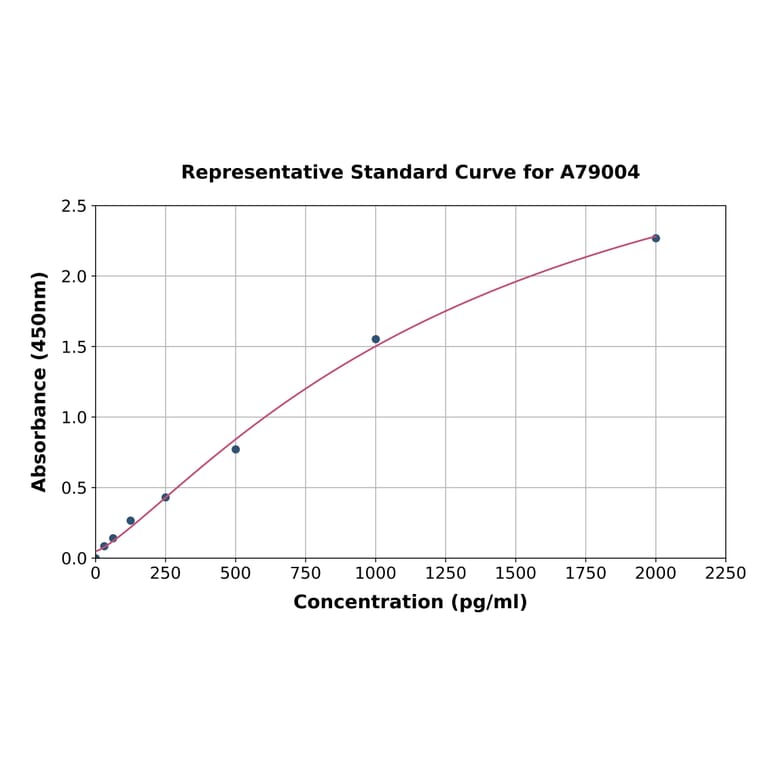 Standard Curve - Human RFC ELISA Kit (A79004) - Antibodies.com