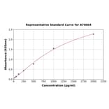 Standard Curve - Human RFC ELISA Kit (A79004) - Antibodies.com